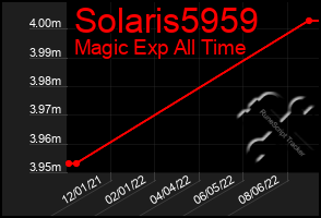 Total Graph of Solaris5959