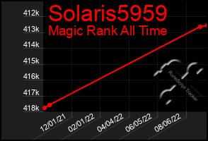 Total Graph of Solaris5959