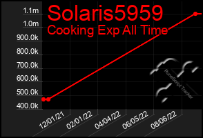 Total Graph of Solaris5959