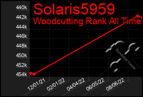 Total Graph of Solaris5959