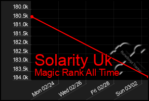 Total Graph of Solarity Uk