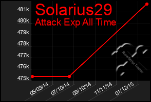 Total Graph of Solarius29