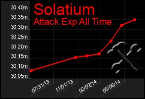 Total Graph of Solatium