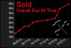 Total Graph of Sold