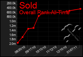 Total Graph of Sold