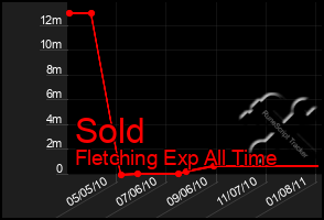 Total Graph of Sold