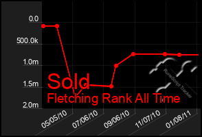 Total Graph of Sold