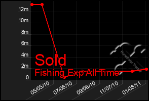 Total Graph of Sold