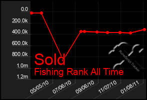 Total Graph of Sold