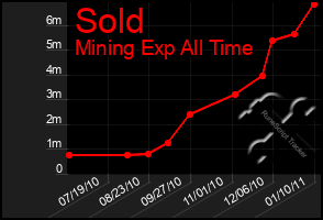 Total Graph of Sold