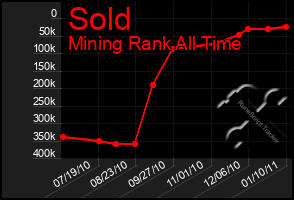 Total Graph of Sold