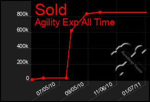 Total Graph of Sold