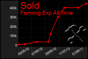 Total Graph of Sold