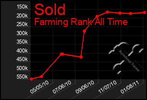 Total Graph of Sold