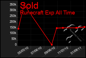 Total Graph of Sold