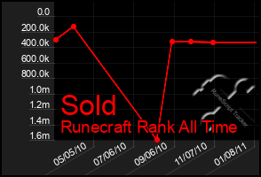 Total Graph of Sold