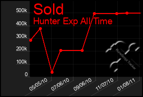 Total Graph of Sold