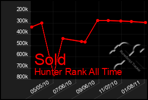 Total Graph of Sold