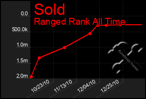 Total Graph of Sold