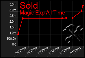 Total Graph of Sold