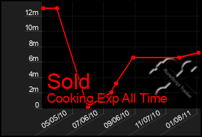 Total Graph of Sold