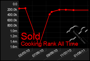 Total Graph of Sold