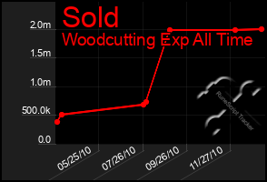 Total Graph of Sold