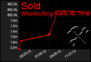 Total Graph of Sold