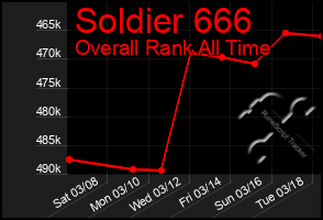 Total Graph of Soldier 666