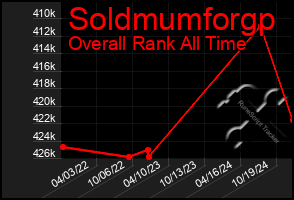 Total Graph of Soldmumforgp