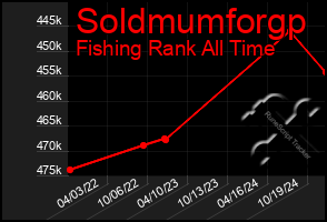 Total Graph of Soldmumforgp