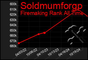 Total Graph of Soldmumforgp