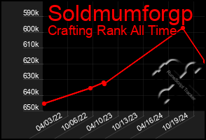 Total Graph of Soldmumforgp