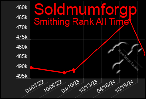 Total Graph of Soldmumforgp