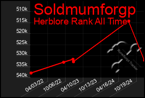 Total Graph of Soldmumforgp