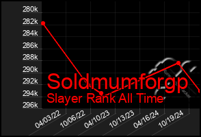 Total Graph of Soldmumforgp
