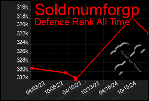 Total Graph of Soldmumforgp