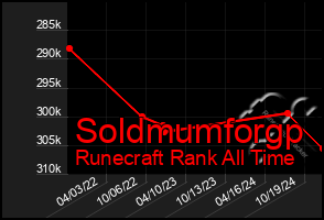 Total Graph of Soldmumforgp