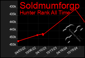 Total Graph of Soldmumforgp