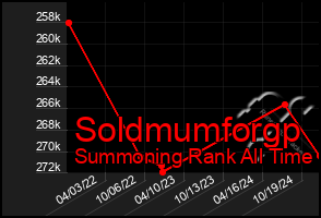 Total Graph of Soldmumforgp