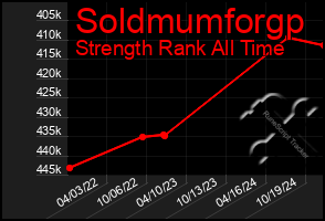 Total Graph of Soldmumforgp