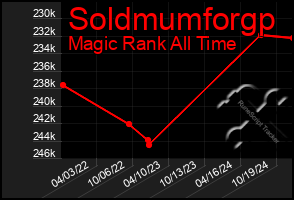 Total Graph of Soldmumforgp