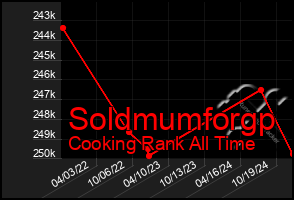 Total Graph of Soldmumforgp