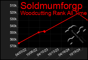 Total Graph of Soldmumforgp
