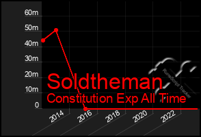 Total Graph of Soldtheman