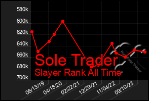 Total Graph of Sole Trader