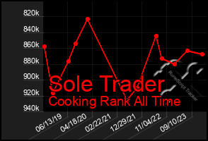 Total Graph of Sole Trader