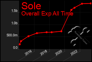 Total Graph of Sole