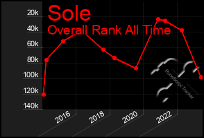 Total Graph of Sole