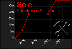 Total Graph of Sole